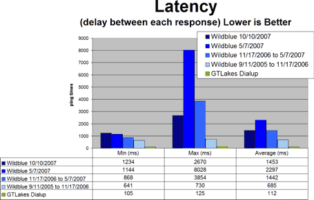 Wildblue Pro Package latency on Beaver Island Michigan beam 17