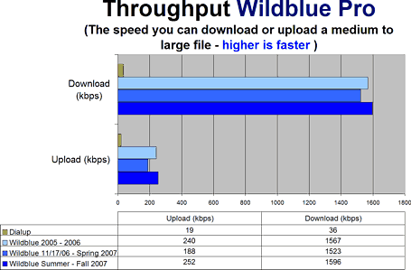 Wildblue Pro Package performance on Beaver Island Michigan beam 17